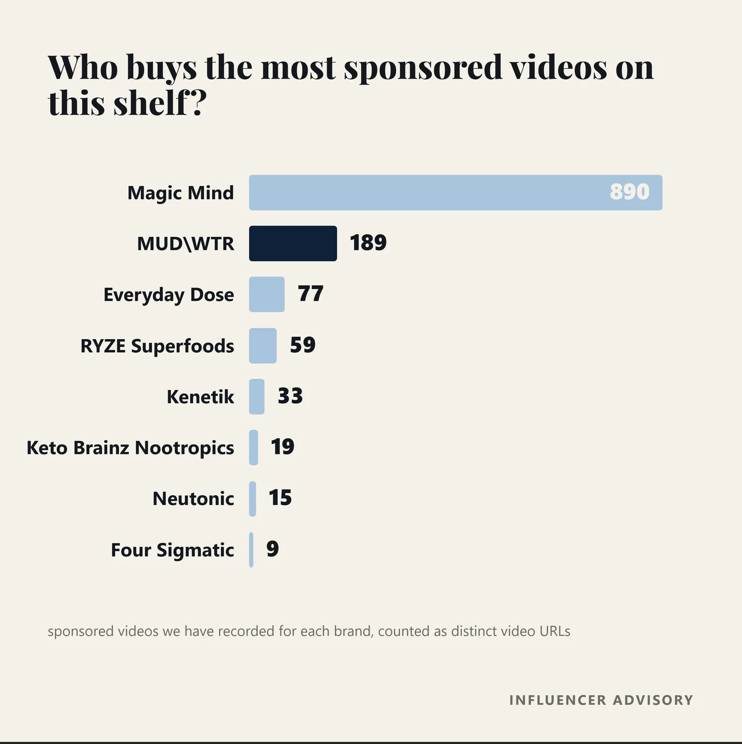 Bar chart of recorded sponsored videos by focus drink brand, with Magic Mind at 890 and MUD WTR at 189