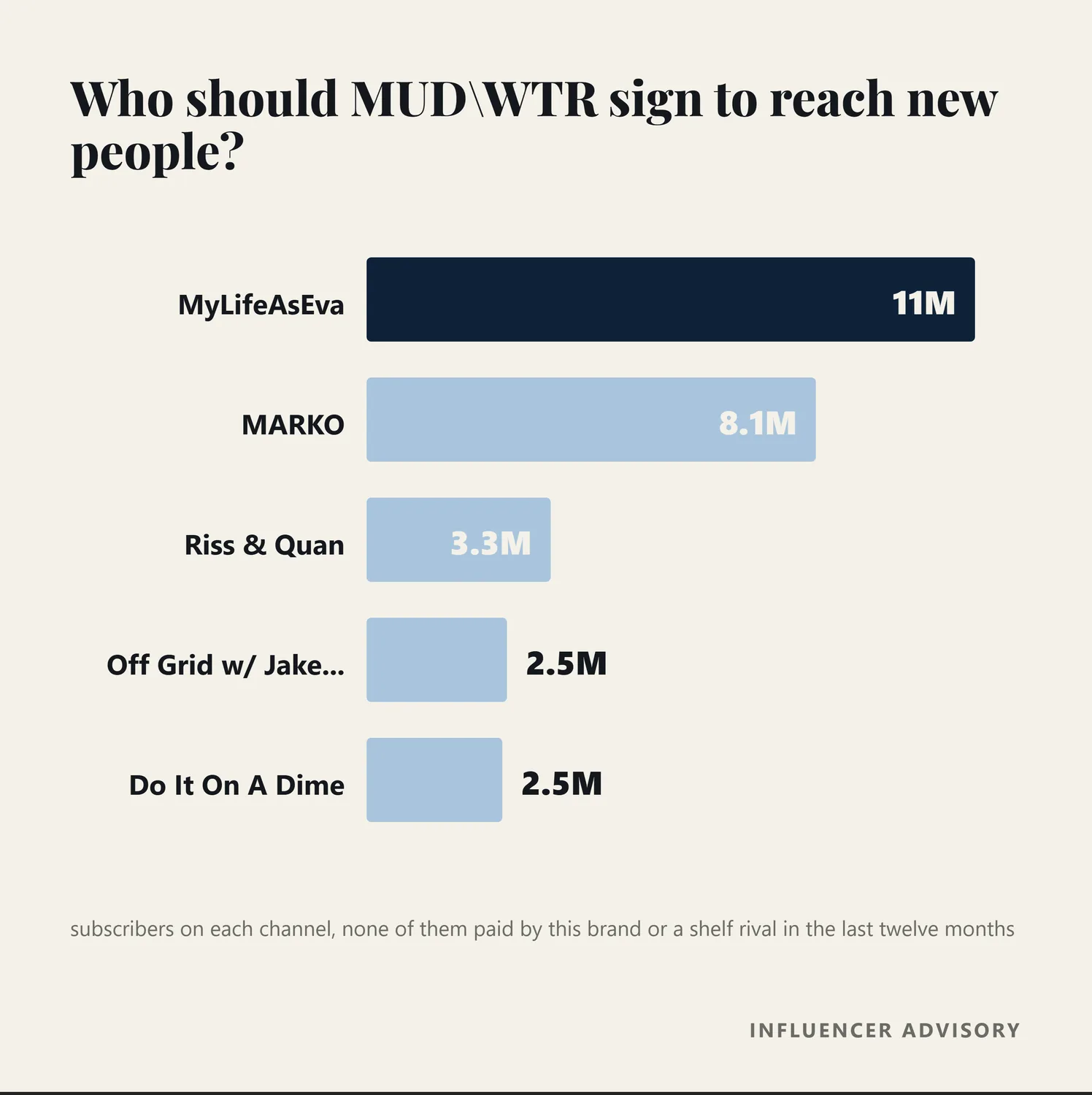 Bar chart of the three top of funnel creators recommended for MUD WTR, by subscriber count
