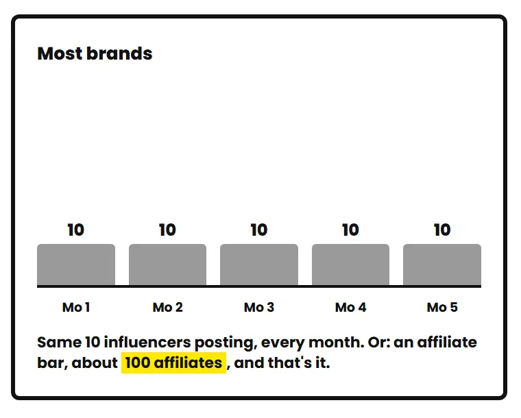 Most brands: the same 10 influencers posting every month