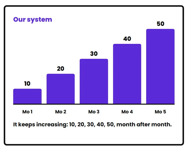 Our system: 10, 20, 30, 40, 50 creators, month after month