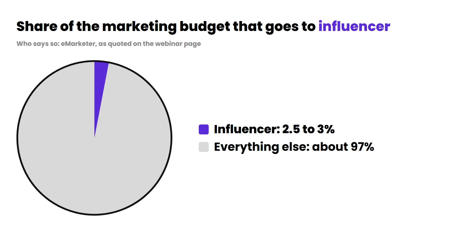 Share of the marketing budget that goes to influencer: 2.5 to 3% (eMarketer)