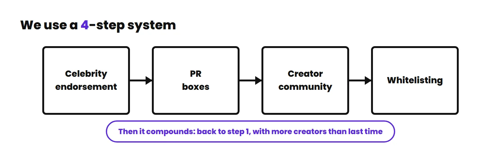 The four step system: celebrity endorsement, PR boxes, creator community, whitelisting