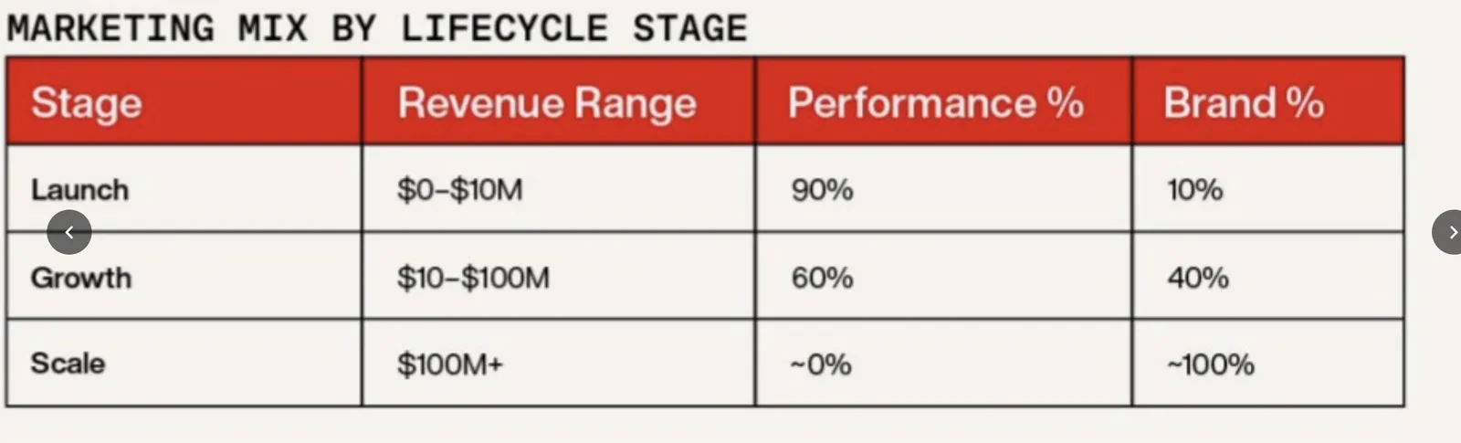 How the split between performance and brand marketing shifts as revenue grows
