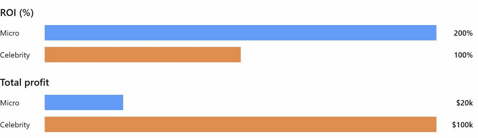 Micro creators win on ROI percentage, celebrities win on total profit