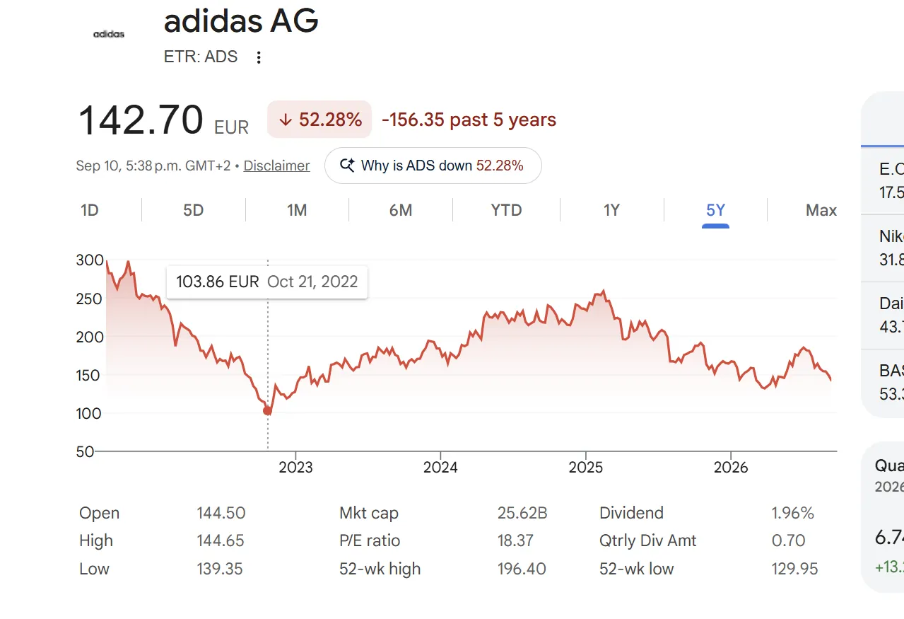 adidas share price over five years, bottoming out in October 2022
