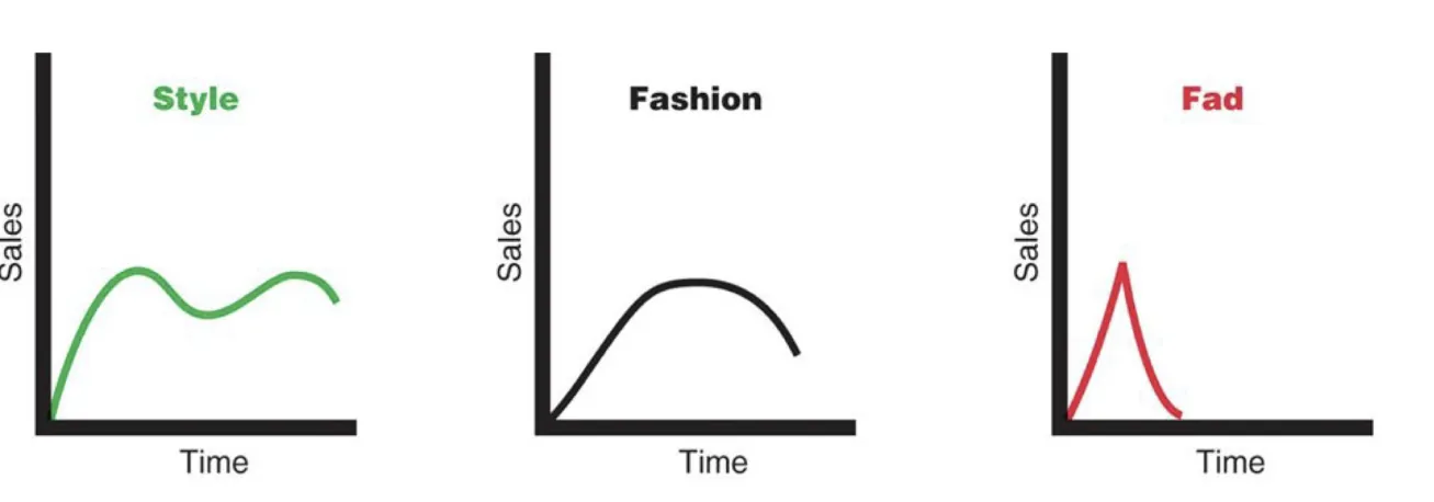 Sales over time for a style, a fashion and a fad