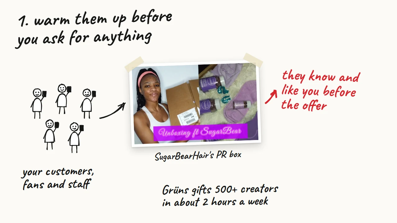 Hand-drawn sketch: your customers, fans and staff, then SugarBearHair's PR box, so they know and like you before the offer; Grüns gifts 500+ creators in about 2 hours a week