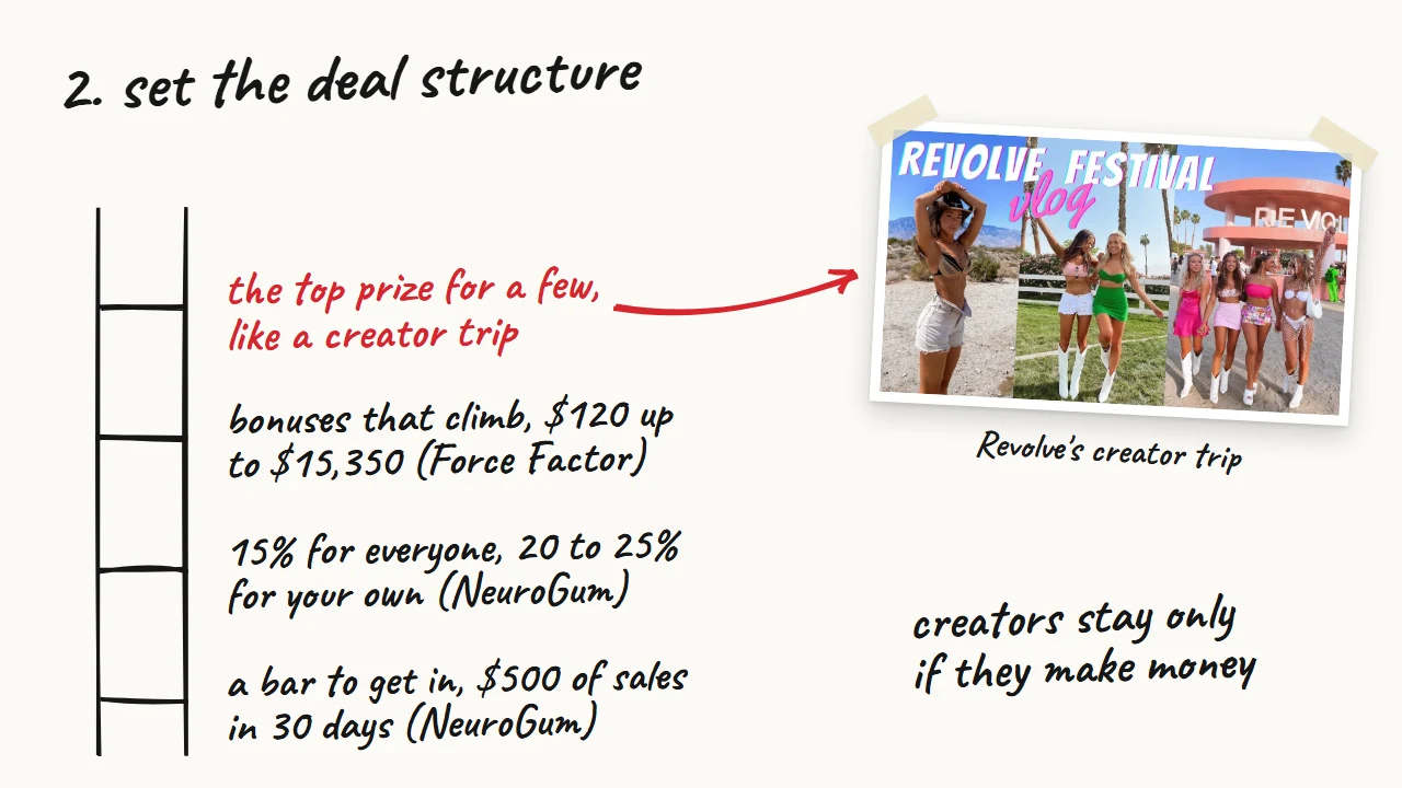 Hand-drawn sketch of a ladder: a bar to get in, $500 of sales in 30 days; 15% for everyone, 20 to 25% for your own; bonuses that climb from $120 to $15,350; the top prize for a few, like Revolve's creator trip