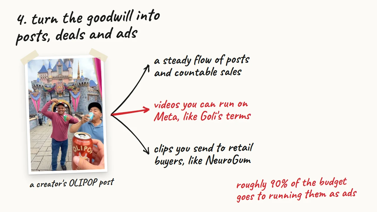 Hand-drawn sketch: a creator's OLIPOP post turns into a steady flow of posts and sales, videos to run on Meta, and clips for retail buyers; 90% of the budget goes to running them as ads