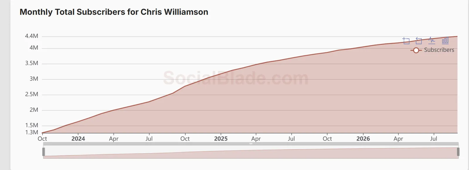 A SocialBlade chart of Chris Williamson's subscriber growth over two years