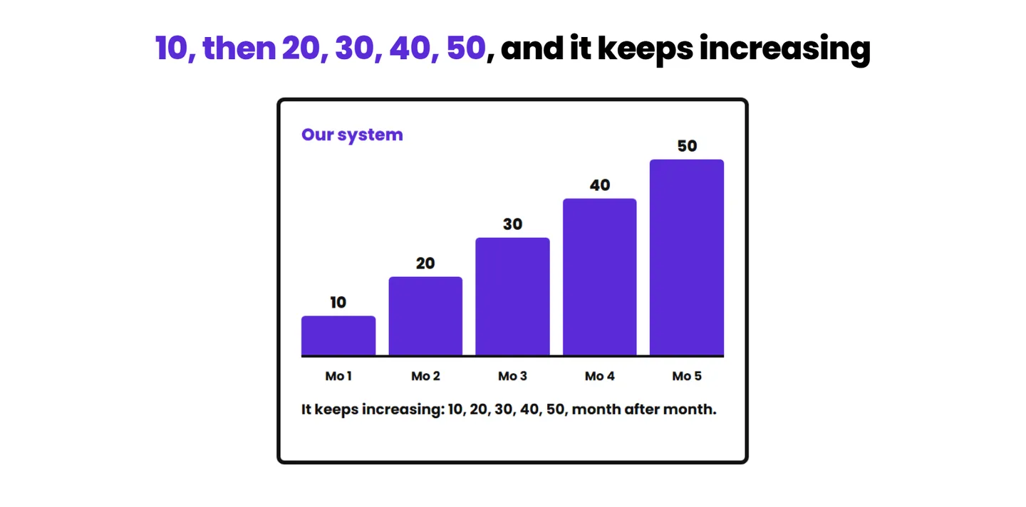 10, then 20, 30, 40, 50 creators posting a month, and it keeps increasing