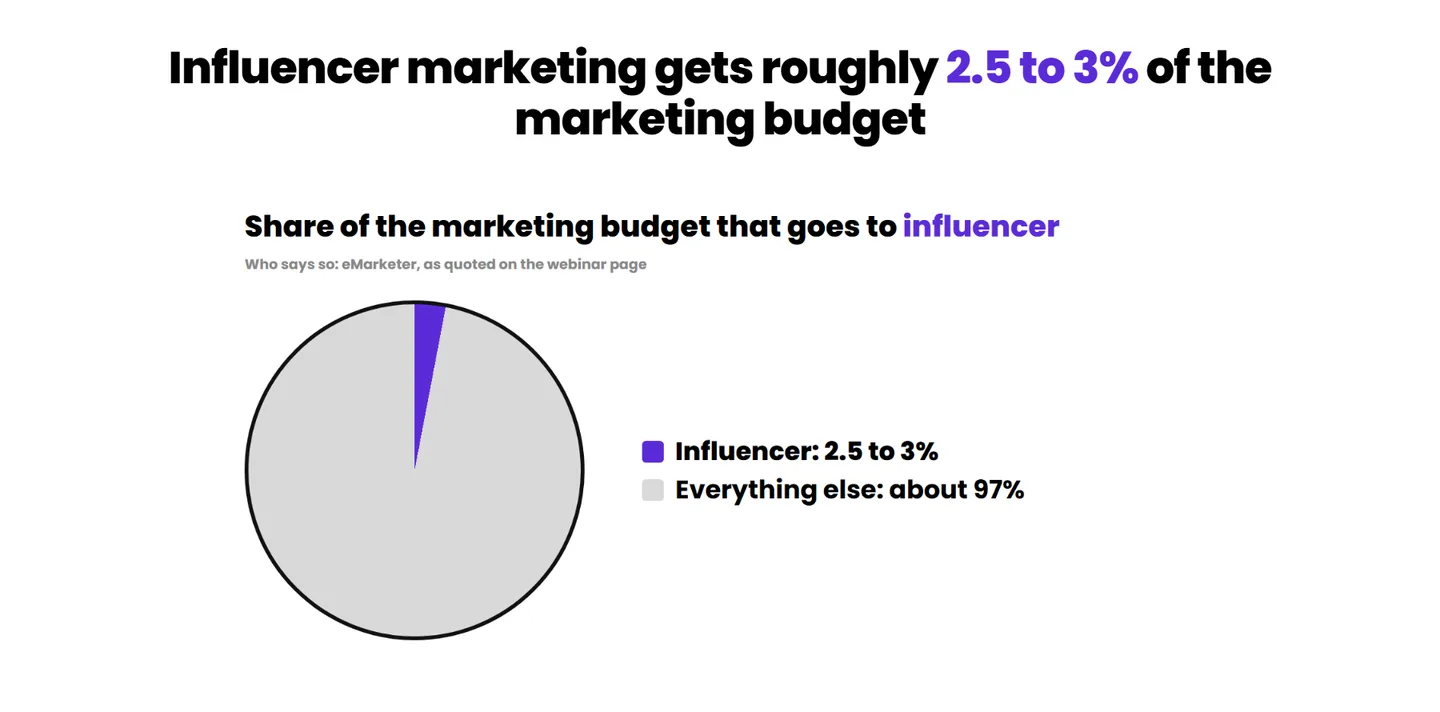 Influencer marketing gets roughly 2.5 to 3% of the marketing budget