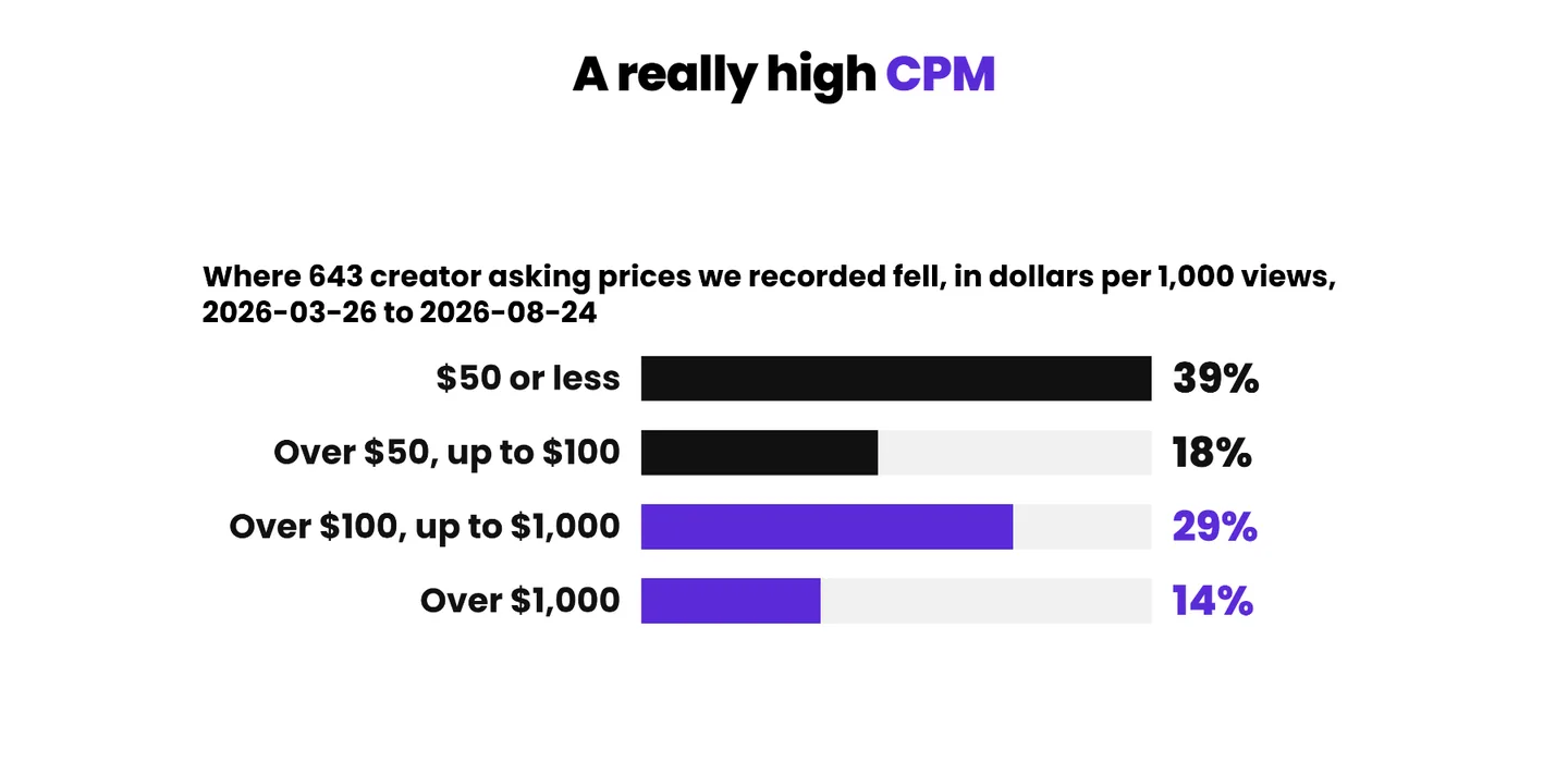 A really high CPM: where 643 creator asking prices fell, in dollars per 1,000 views
