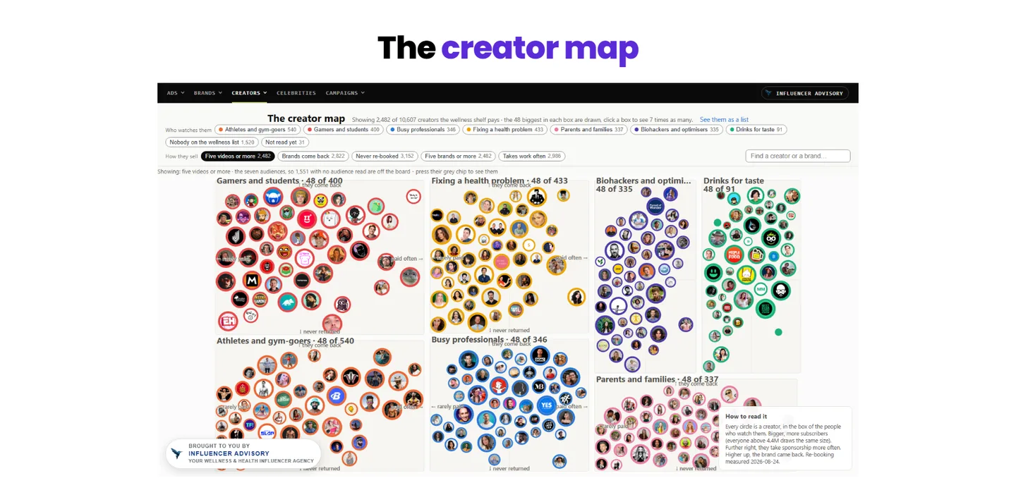 The creator map: every wellness creator we hold, grouped by what they talk about