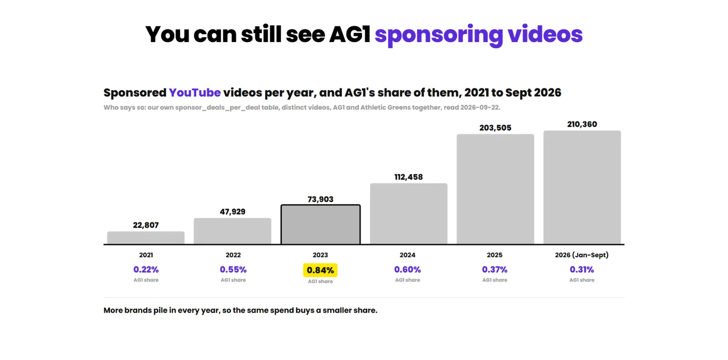 Sponsored YouTube videos per year, and AG1's share of them, 2021 to Sept 2026