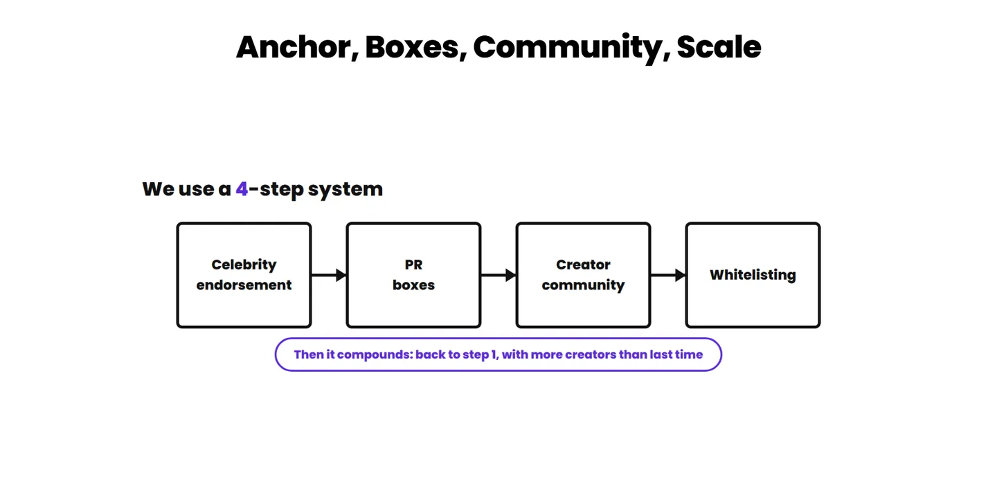 Anchor, Boxes, Community, Scale: a four-step system that compounds back to step one