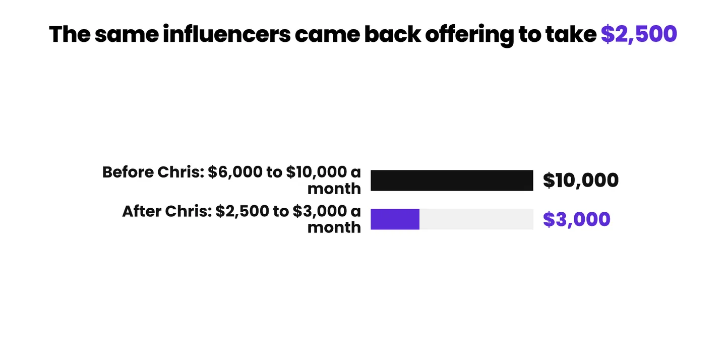The same influencers came back offering to take $2,500: before Chris, $6,000 to $10,000 a month