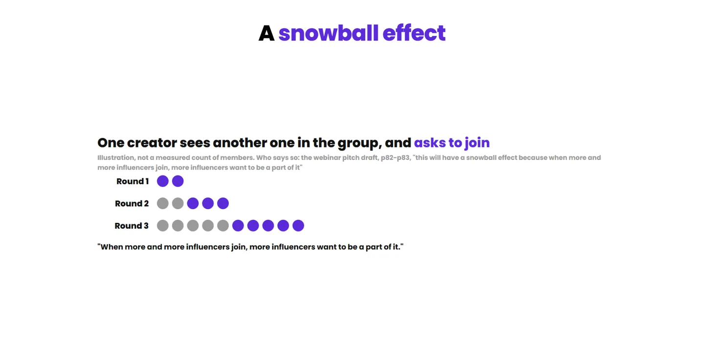 A snowball effect: one creator sees another one in the group, and asks to join
