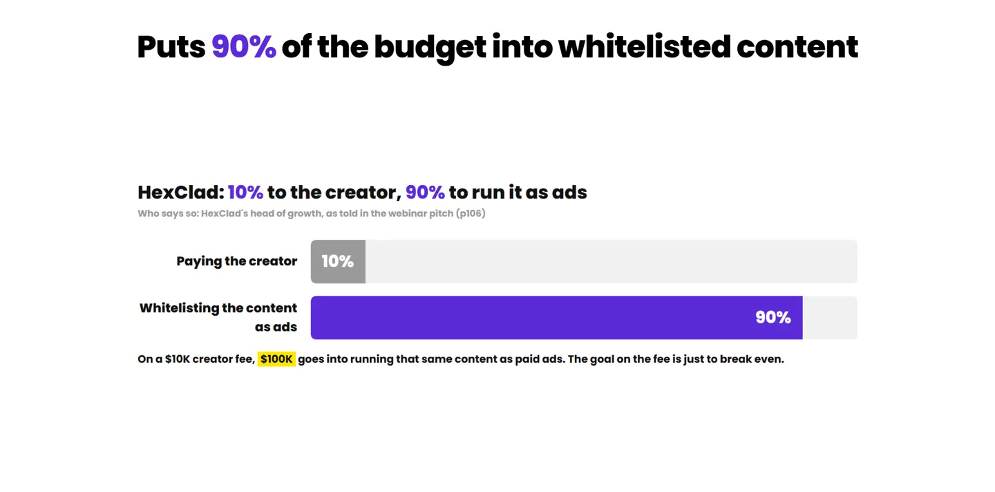 HexClad puts 10% into the creator's fee and 90% into running the content as ads