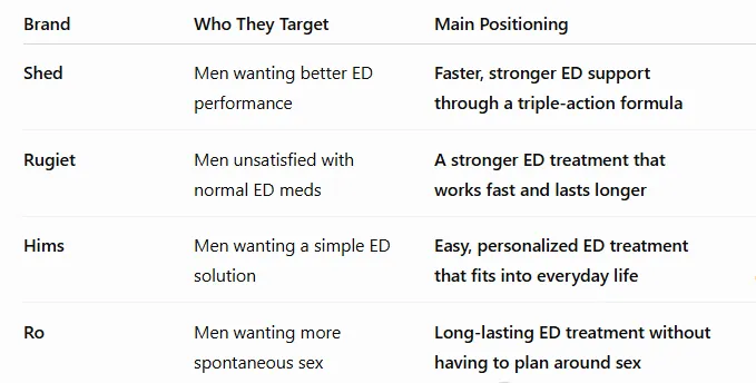 How Shed, Rugiet, Hims and Ro each describe their own ED positioning