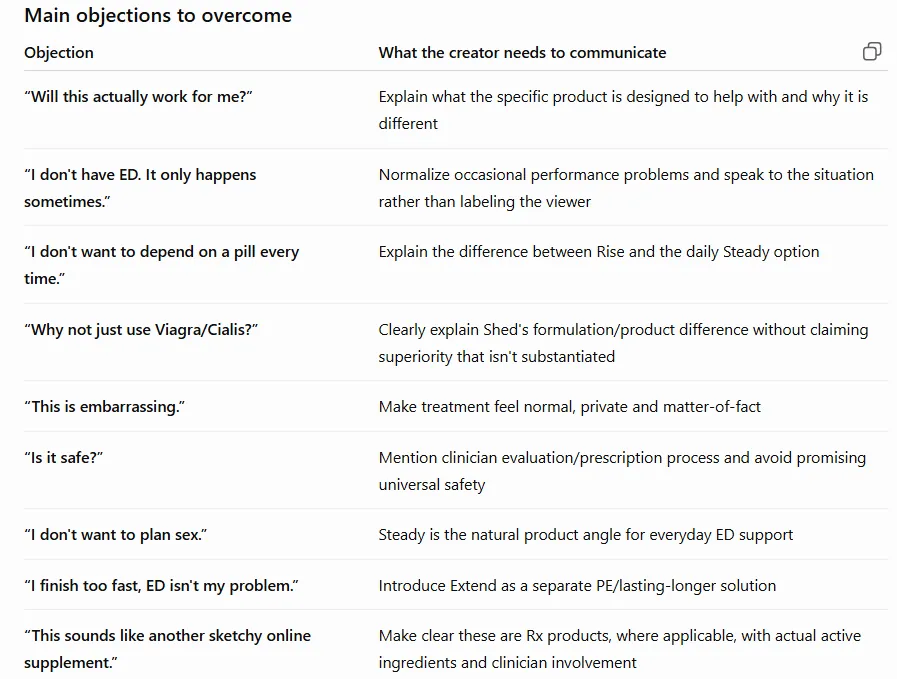 A table of objections a creator has to answer before selling Shed