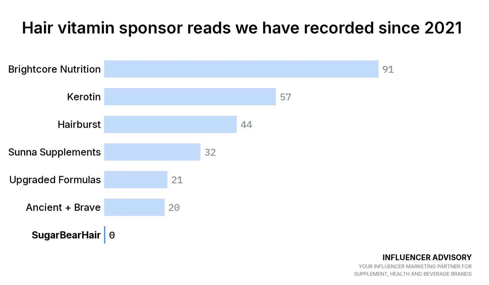 Our own chart ranking hair vitamin brands by recorded sponsor reads since 2021.