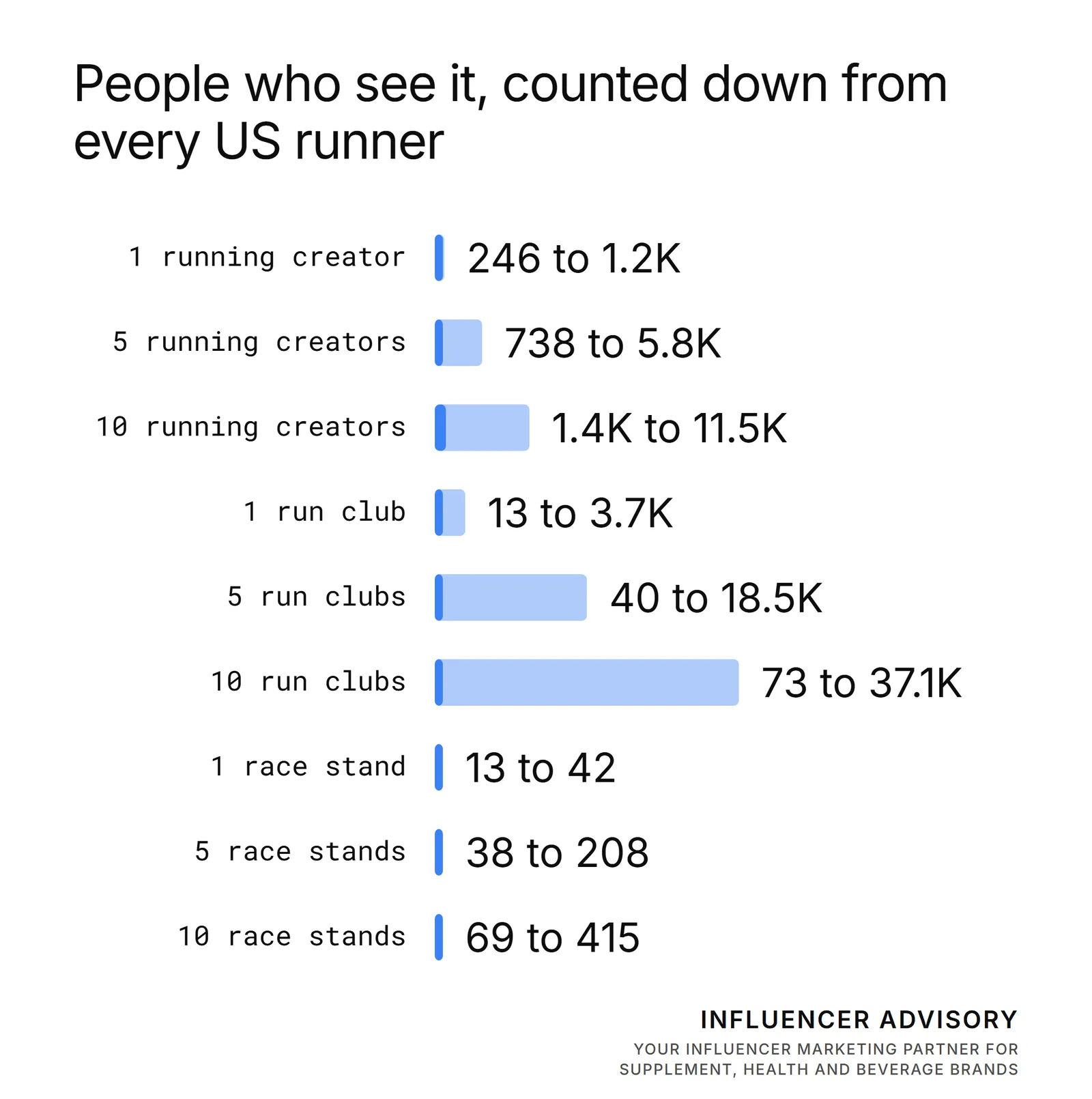 Each place is the average one: every runner in that kind of place, shared across how many of those places there are.