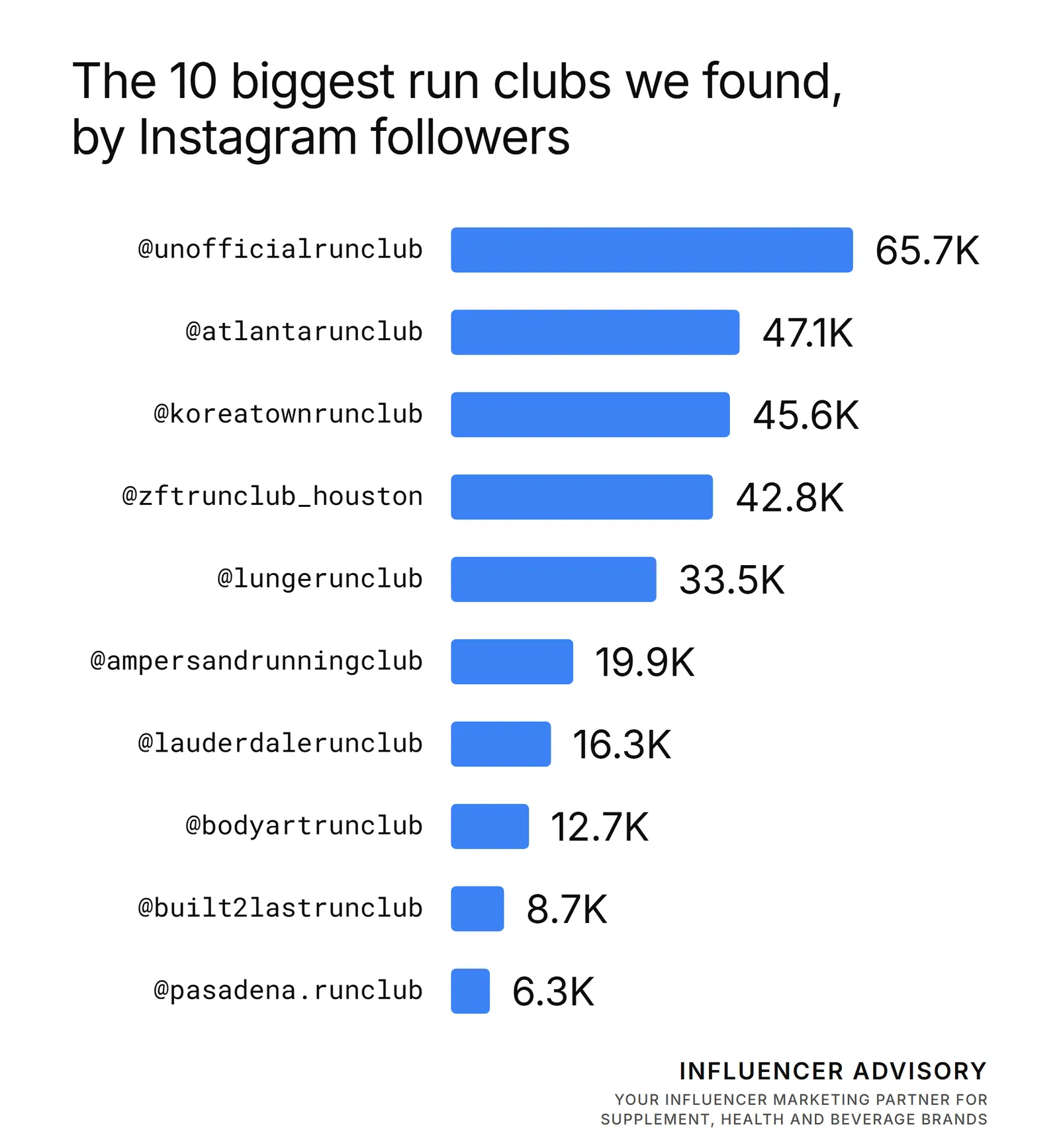 Instagram followers on 2026-09-11. A runner follows several clubs and most followers never turn up, so these do not add up into an audience.