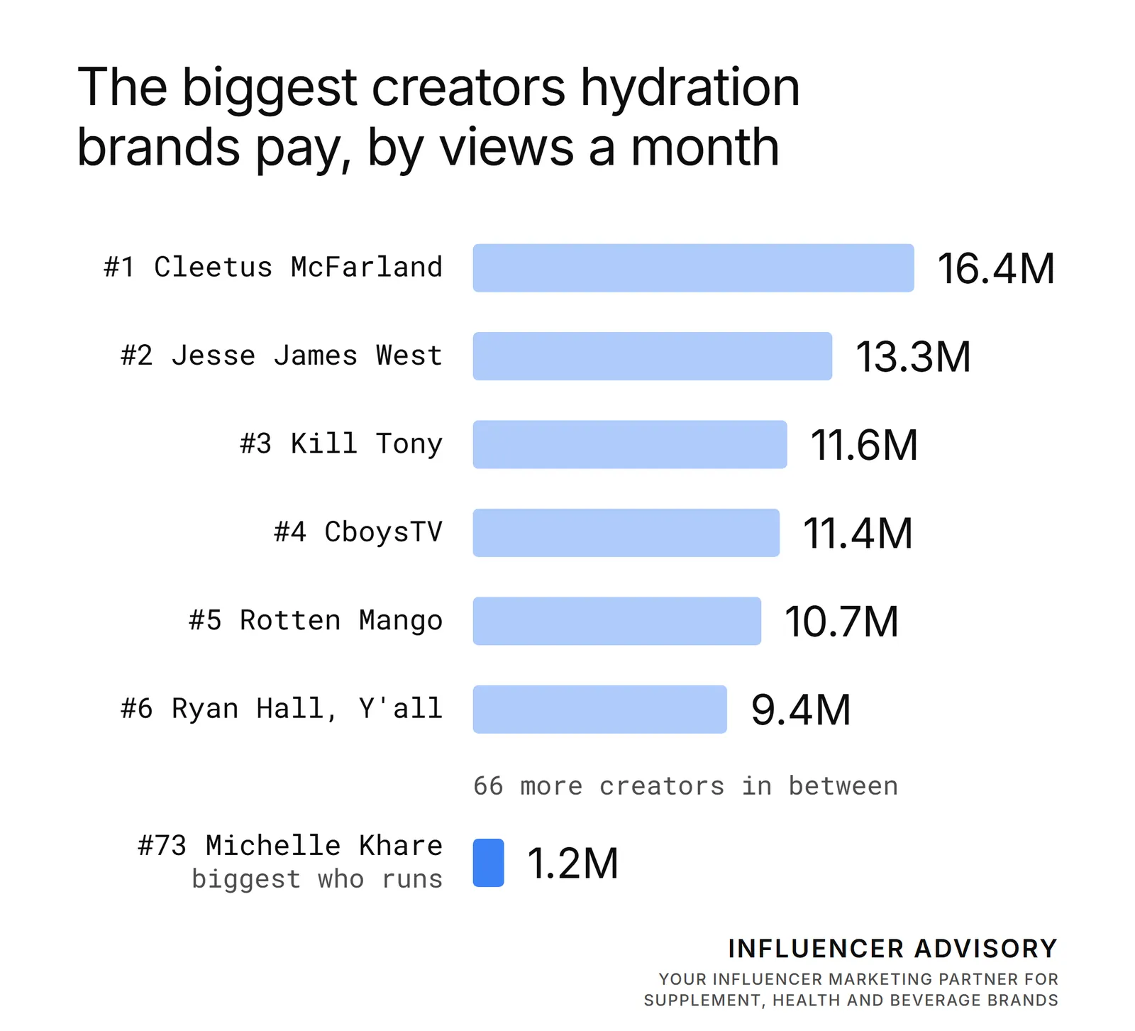 Views a month is views per video times videos a month, from our creator table.