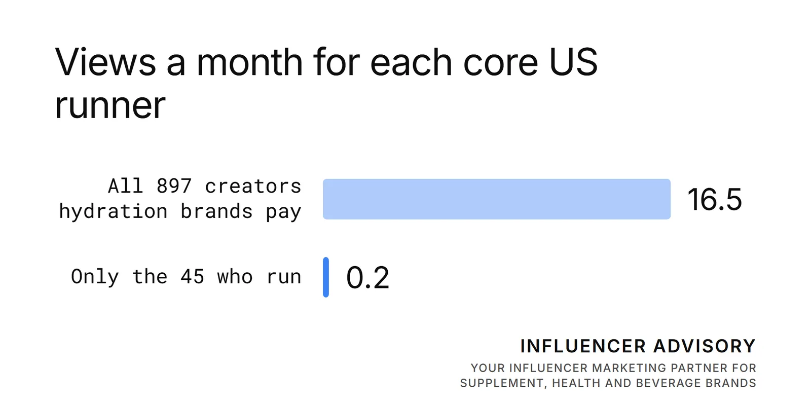 Monthly views of the creators hydration brands pay, divided by 23,300,000 core US runners.