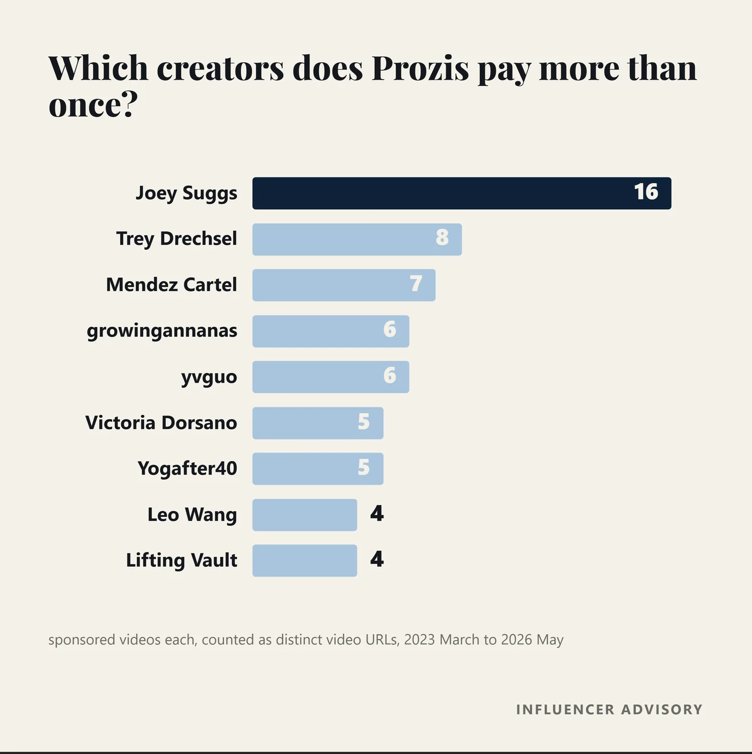 Bar chart of the creators Prozis has paid more than once
