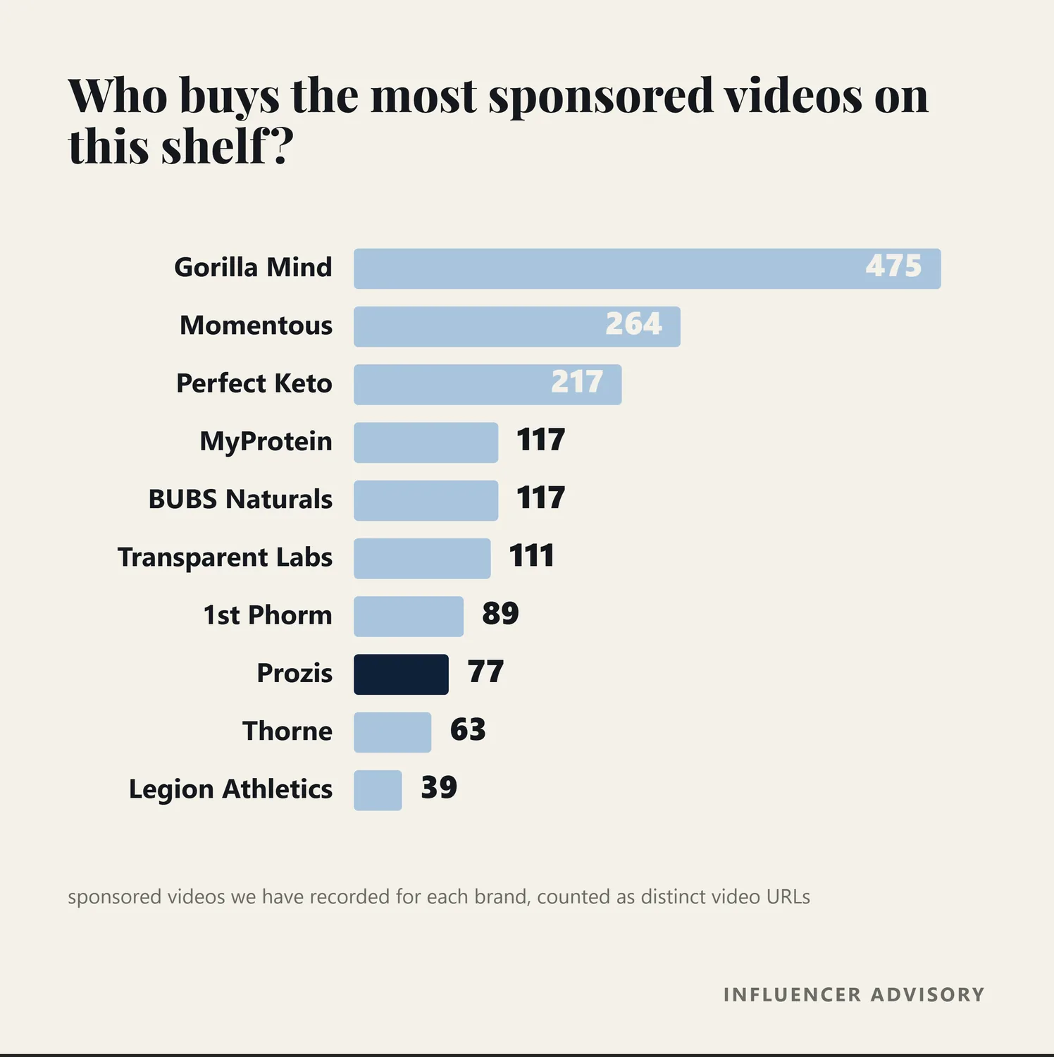 Bar chart of recorded sponsored videos by brand on the performance supplement shelf