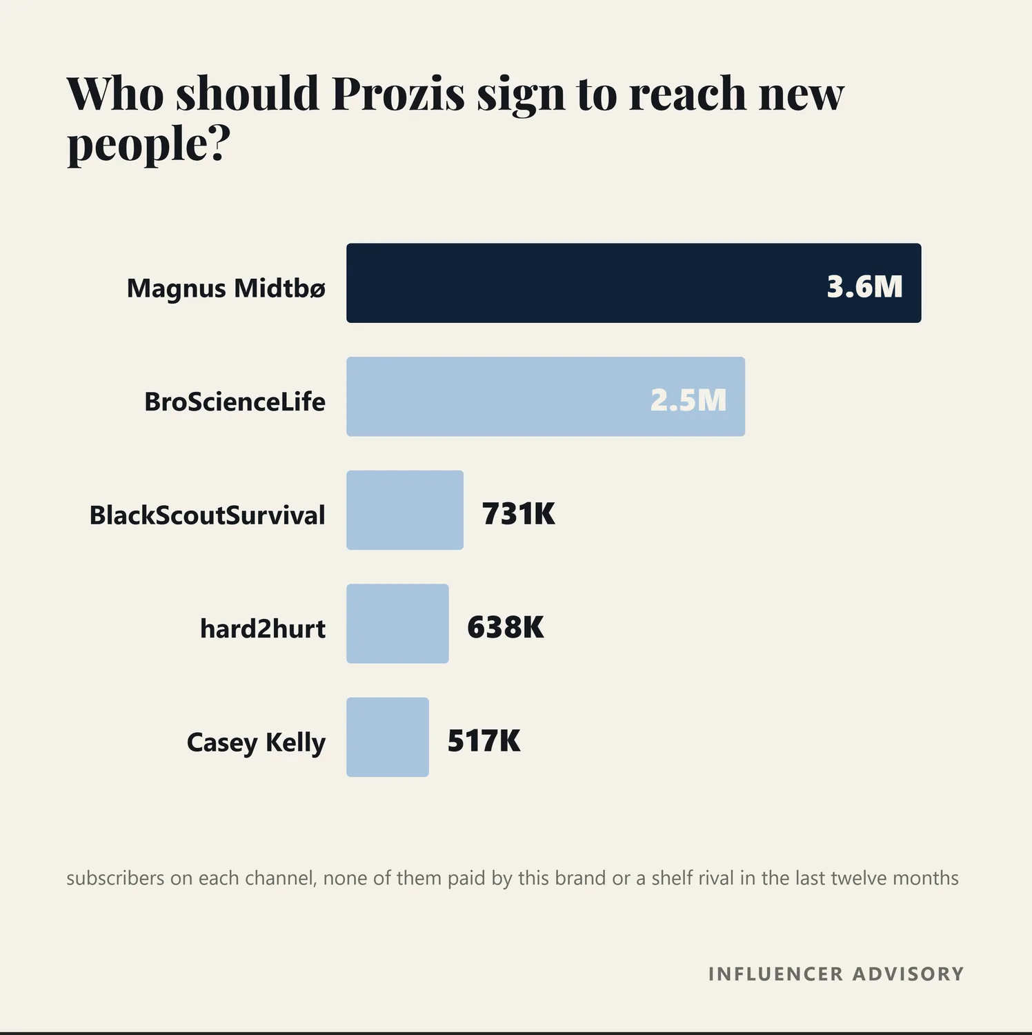Bar chart of the top of funnel creators recommended for Prozis, by subscriber count