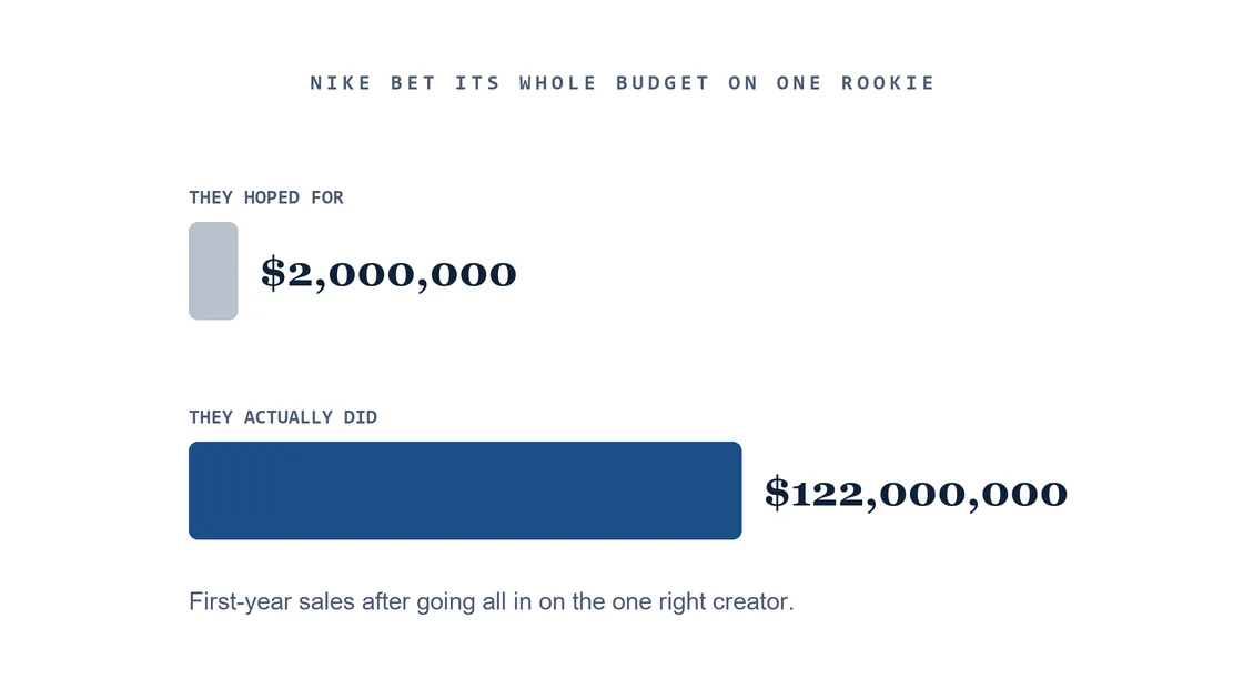 Nike hoped for 2 million dollars and did 122 million in the first year after going all in on one rookie