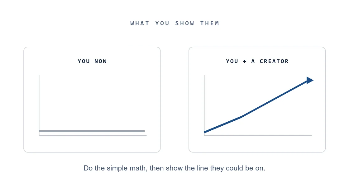 What you show them, a flat line for you now and a rising line for you with a creator partner