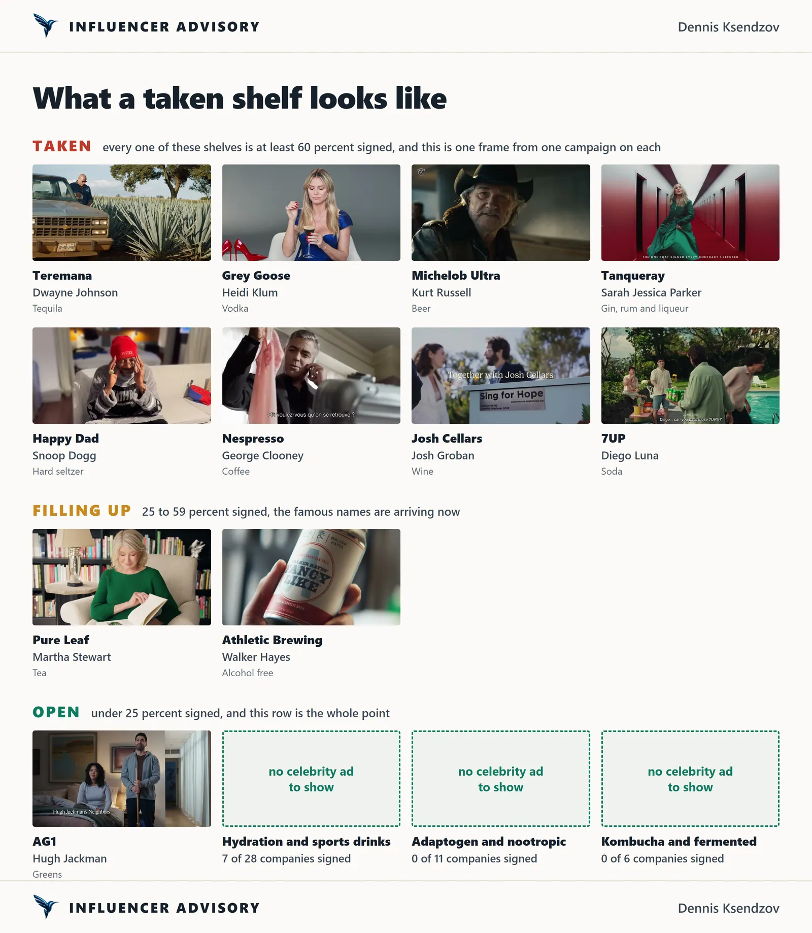 Thirteen frames cut from real drink commercials grouped into taken, filling up and open, with Teremana, Grey Goose, Michelob Ultra, Tanqueray, Happy Dad, Nespresso, Josh Cellars and 7UP in the taken row and three empty boxes reading no celebrity ad to show in the open row