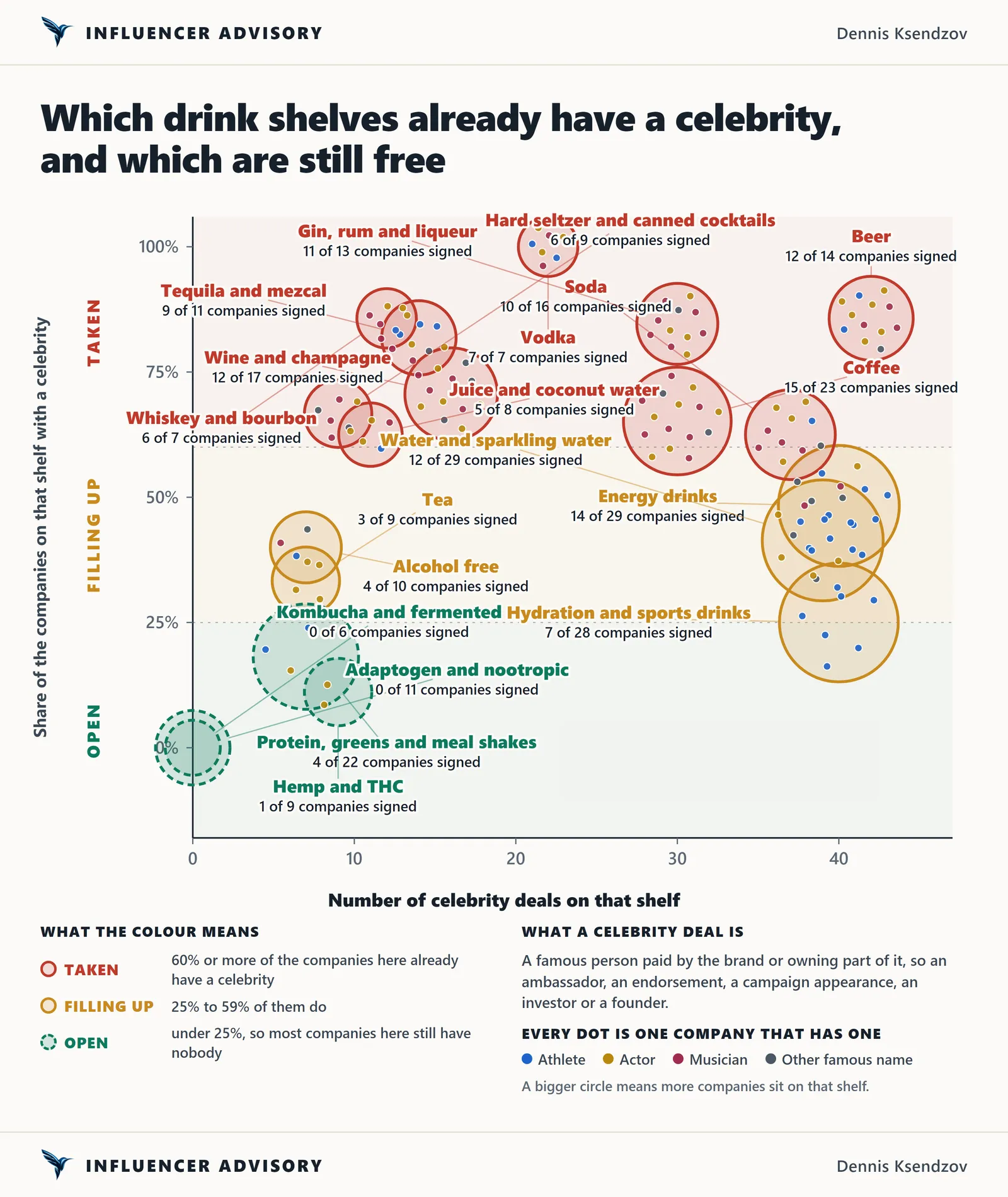 A bubble chart of nineteen drink segments, with the share of companies on each shelf that have a celebrity up the side and the number of celebrity deals along the bottom, showing every alcohol shelf in the red taken band and hydration, greens, adaptogens and kombucha in the green open band