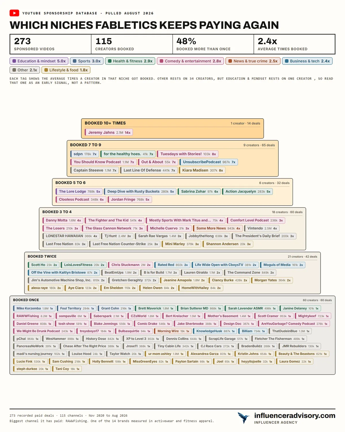 A sponsorship pyramid for Fabletics showing 115 creators tiered by booking count, with a very wide base of people booked only once and a single creator booked ten or more times