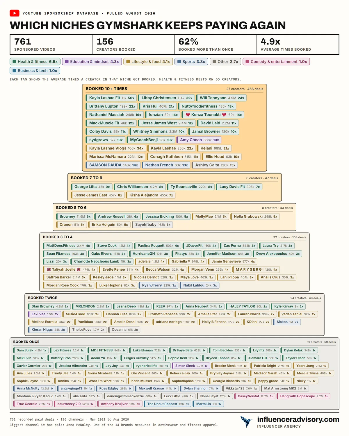 A sponsorship pyramid for Gymshark showing 156 creators tiered by how many times the brand booked each one, with 27 creators booked ten or more times at the top