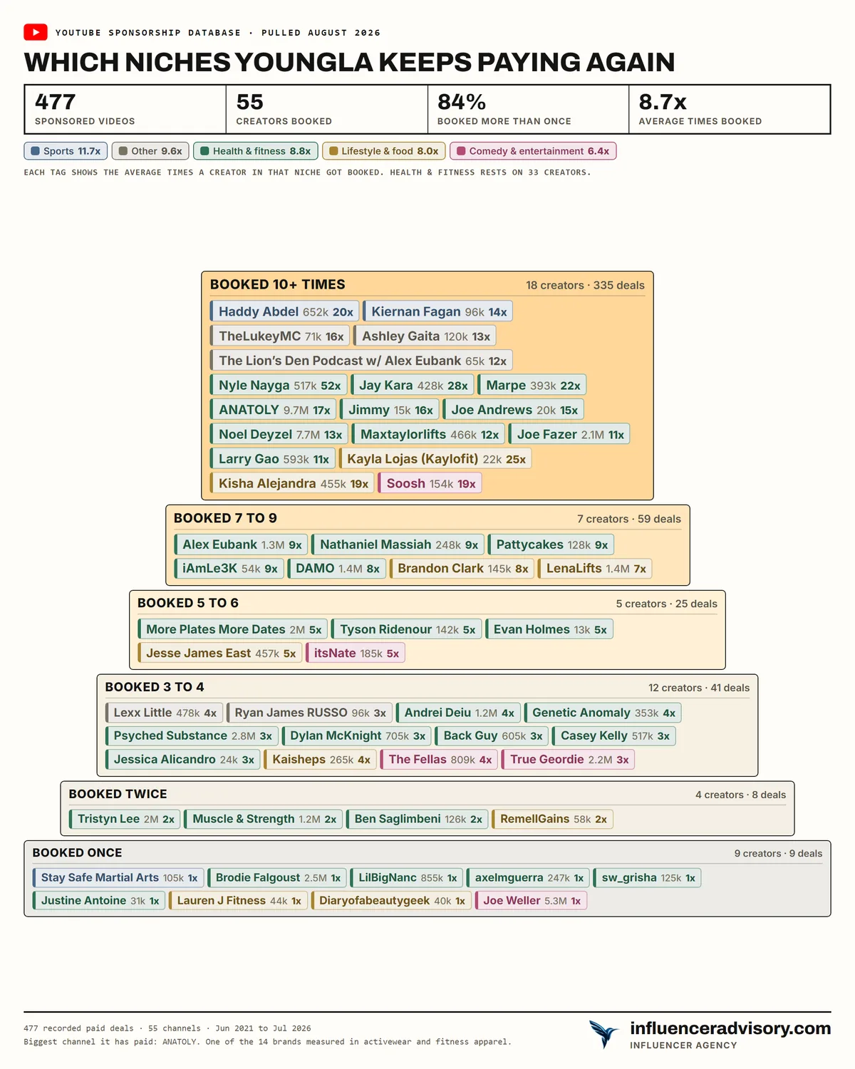 A sponsorship pyramid for YoungLA showing 55 creators tiered by booking count, with 18 of them booked ten or more times and almost no base of one time bookings