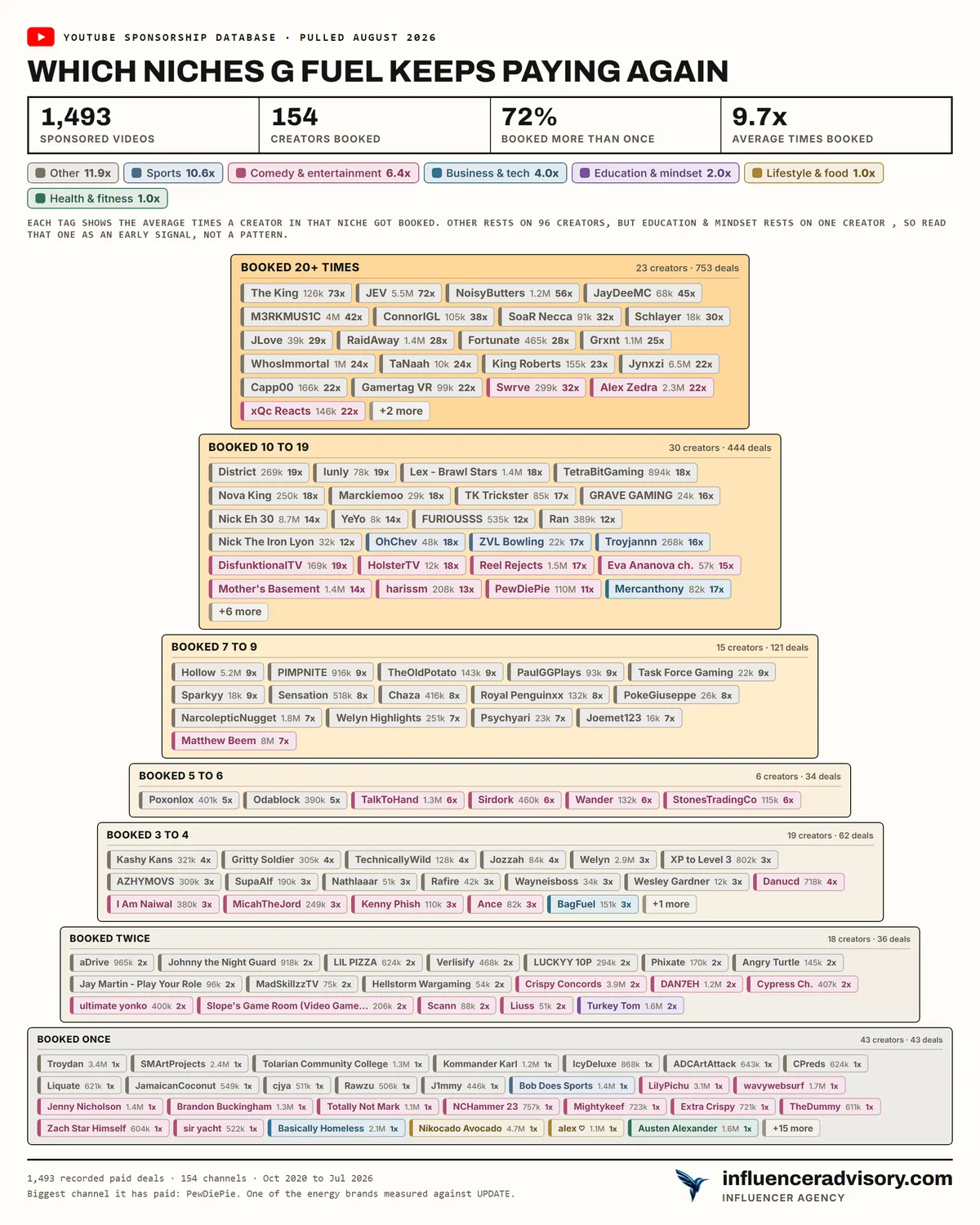 A pyramid chart of the G FUEL creator roster, 154 creators tiered by booking count, with 53 of them in the ten or more band