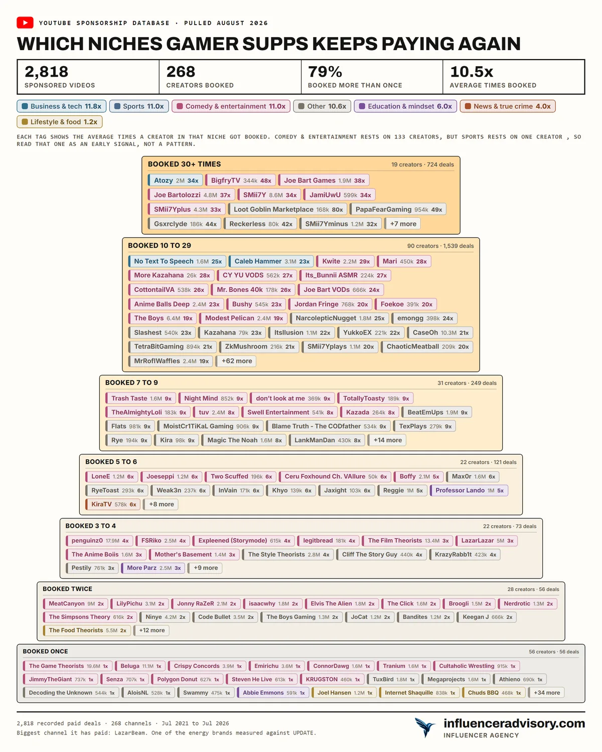 A pyramid chart of the Gamer Supps creator roster, with 268 creators tiered by how many times each one has been booked and 109 of them stacked in the ten or more band