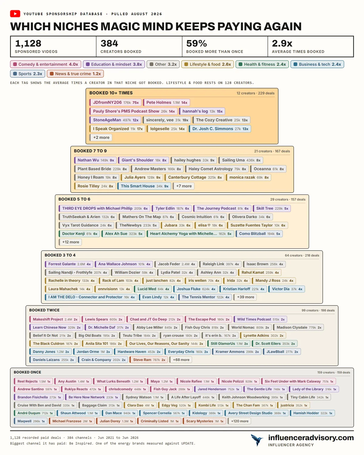 A pyramid chart of the Magic Mind creator roster, 384 creators tiered by booking count, with a very wide base and only 12 creators in the ten or more band