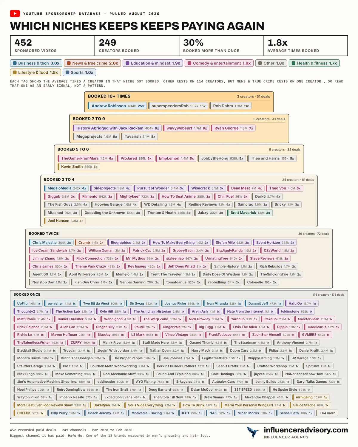 A sponsorship pyramid for Keeps showing 249 creators with almost no repeat tier above the base