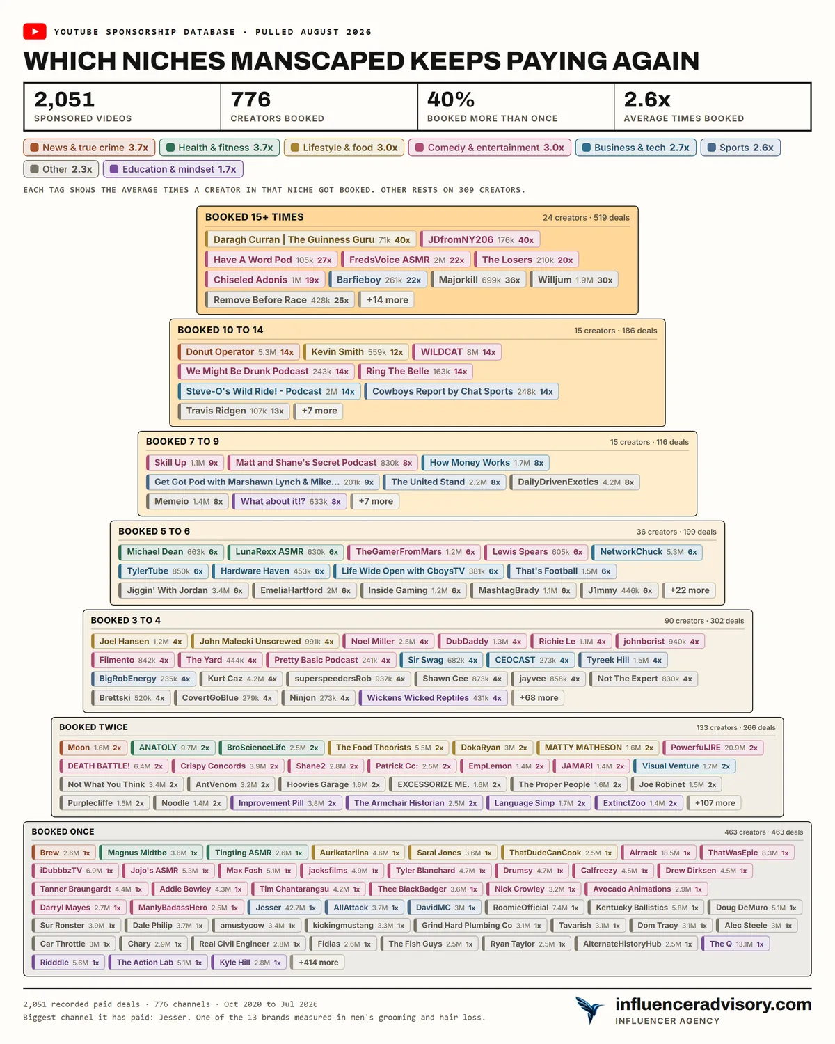 A sponsorship pyramid for Manscaped showing 776 creators, most of them booked once, narrowing to a small tier booked ten or more times