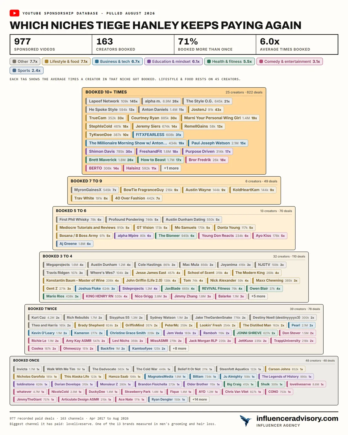 A sponsorship pyramid for Tiege Hanley showing 163 creators with a heavy repeat tier, most of them booked several times each