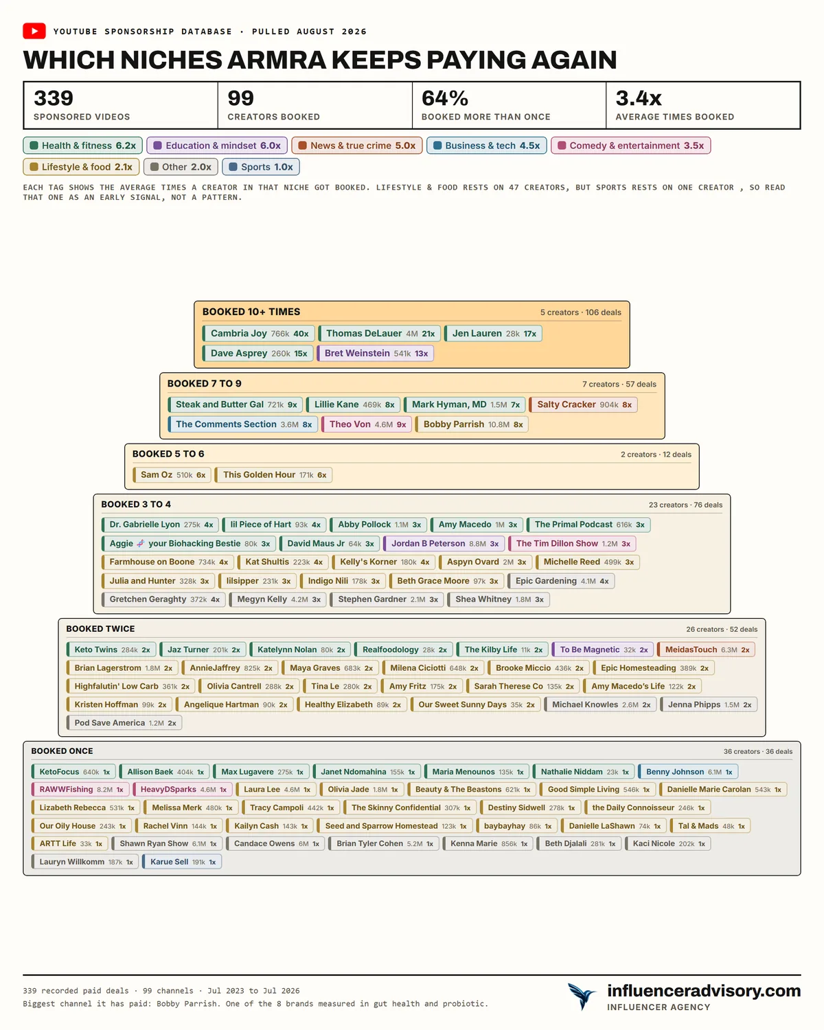 A pyramid chart of ARMRA's roster showing 339 sponsored videos, 99 creators booked, 64 percent booked more than once and an average of 3.4 bookings, with 5 creators in the top band