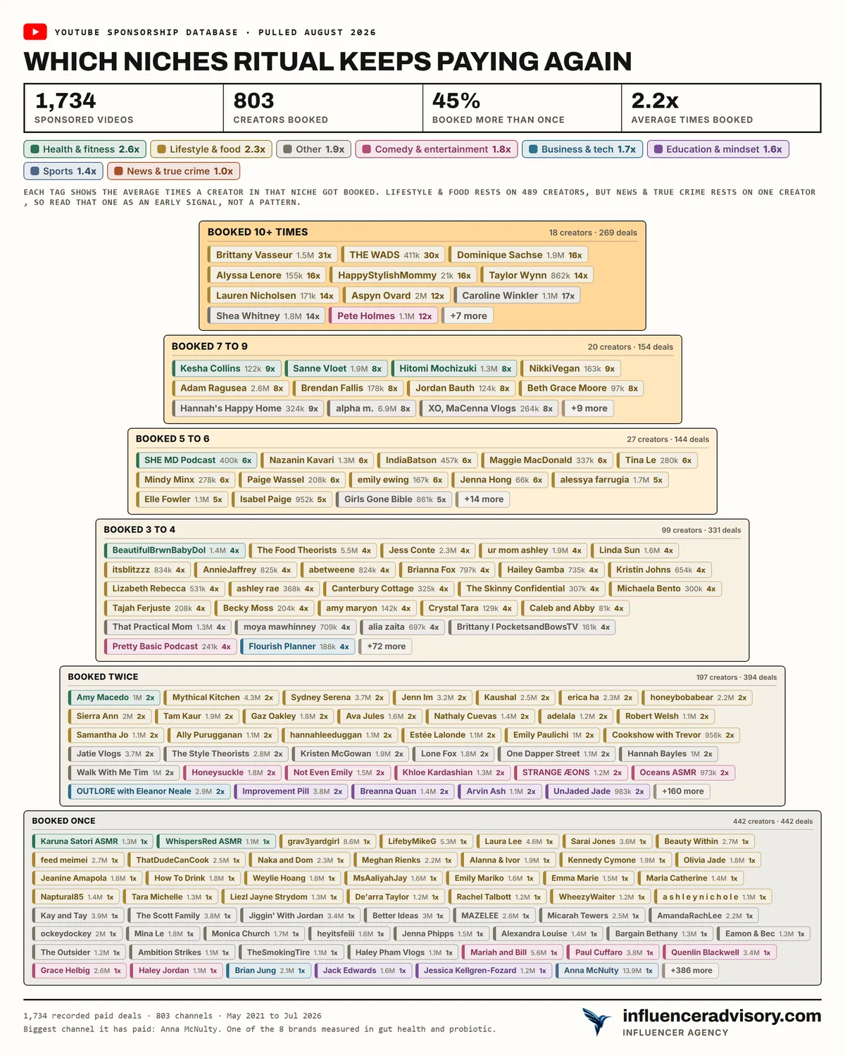 A pyramid chart of Ritual's roster showing 1,734 sponsored videos, 803 creators booked, 45 percent booked more than once and an average of 2.2 bookings, with a wide base of 442 creators booked a single time