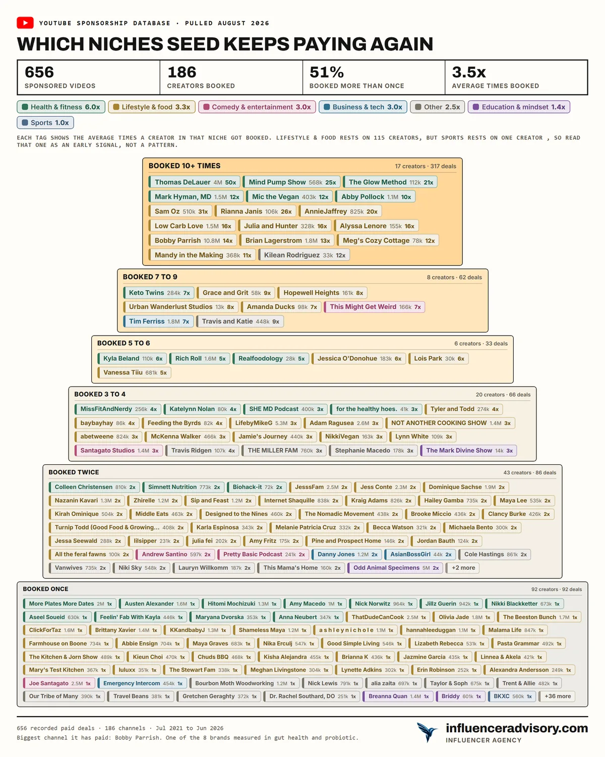 A pyramid chart of Seed's roster showing 656 sponsored videos, 186 creators booked, 51 percent booked more than once and an average of 3.5 bookings, with 17 creators in the top band