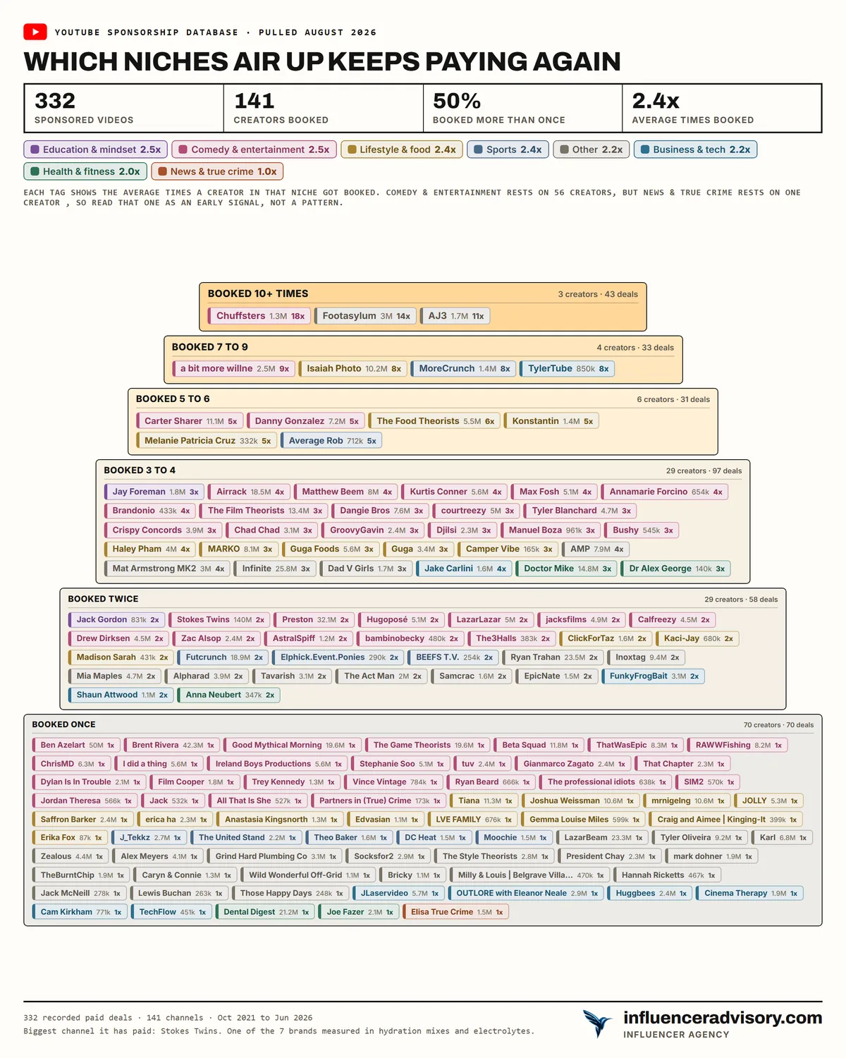 A pyramid chart of air up's roster showing 332 sponsored videos, 141 creators booked, 50 percent booked more than once and an average of 2.4 bookings, with only 3 creators in the top band